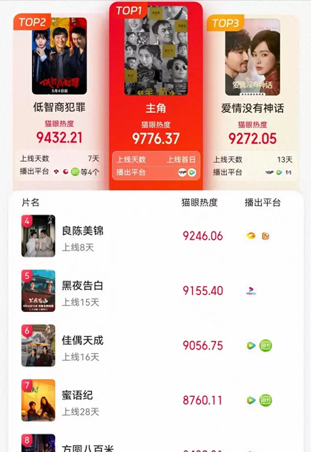 《主角》登顶剧集热度榜首，《低智商犯罪》位列第二 相关图片